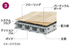 ボイドスラブ工法＋置床システム