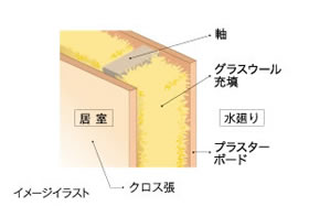 遮音性を配慮した内壁構造